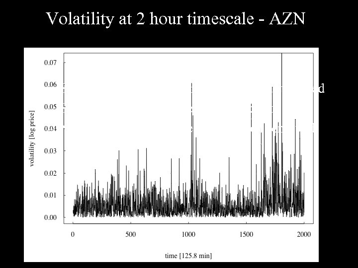 Volatility at 2 hour timescale - AZN – Size of standing orders is power