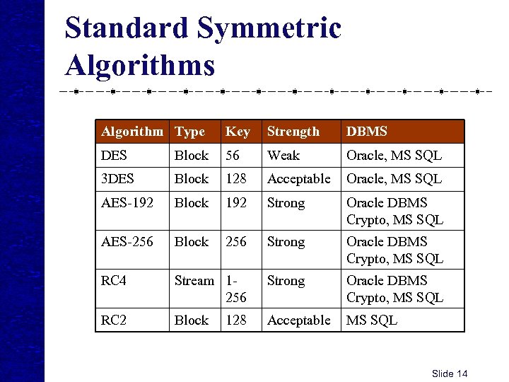 Standard Symmetric Algorithms Algorithm Type Key Strength DBMS DES Block 56 Weak Oracle, MS