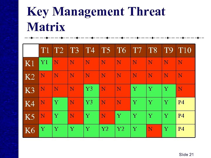 Key Management Threat Matrix T 1 T 2 T 3 T 4 T 5