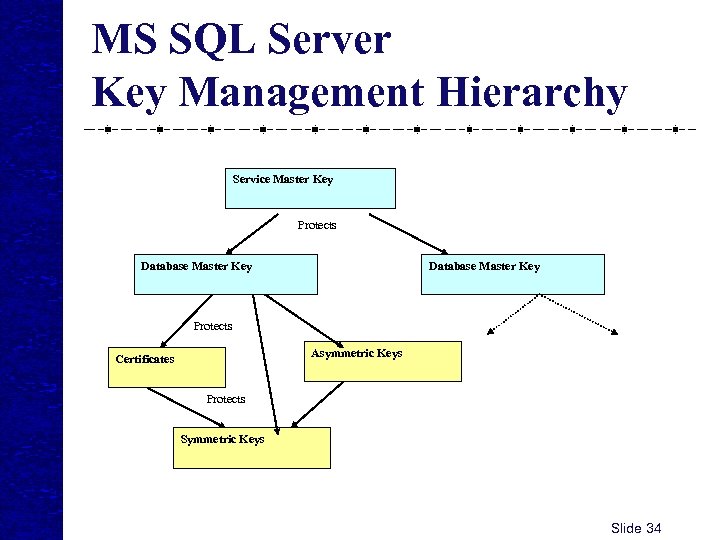 MS SQL Server Key Management Hierarchy Service Master Key Protects Database Master Key Protects