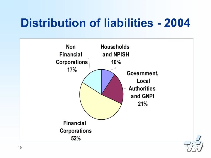 Distribution of liabilities - 2004 18 