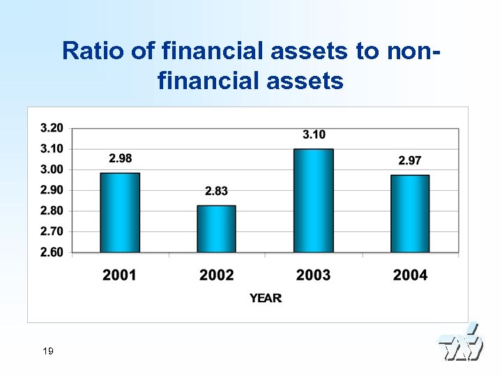 Ratio of financial assets to nonfinancial assets 19 