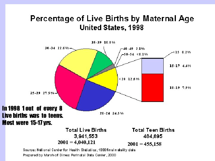 In 1998 1 out of every 8 Live births was to teens. Most were