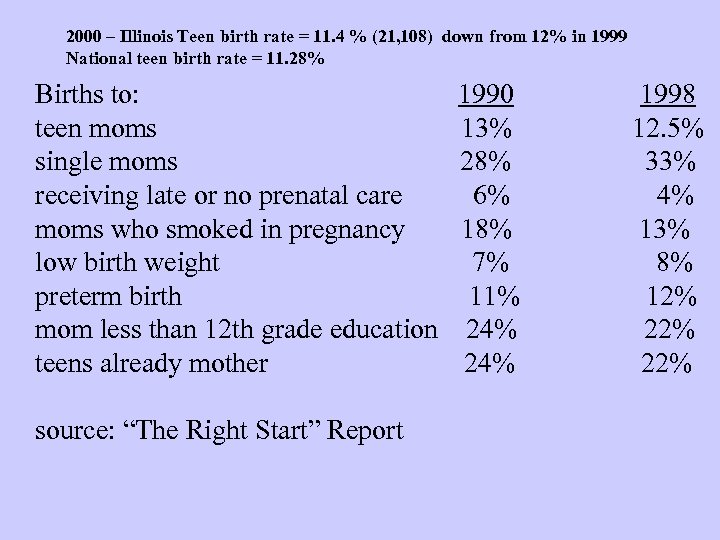 2000 – Illinois Teen birth rate = 11. 4 % (21, 108) down from