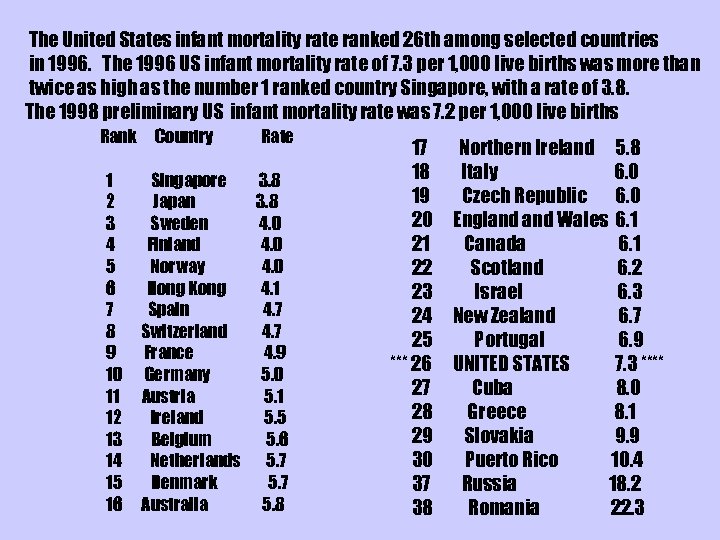 The United States infant mortality rate ranked 26 th among selected countries in 1996.