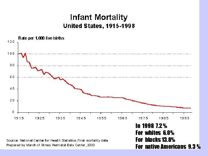 In 1998 7. 2 % For whites 6. 0% For blacks 13. 8% For
