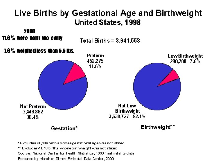 2000 11. 6 % were born too early 7. 6 % weighed less than