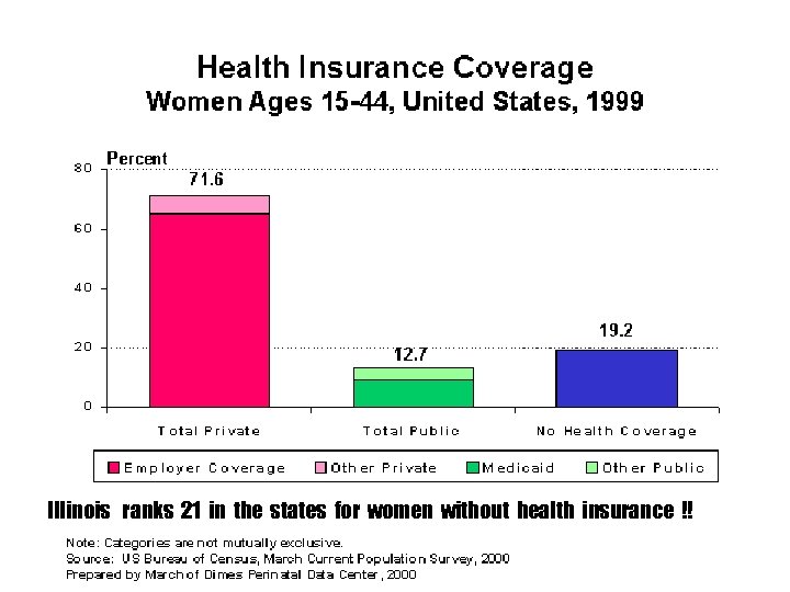 Illinois ranks 21 in the states for women without health insurance !! 