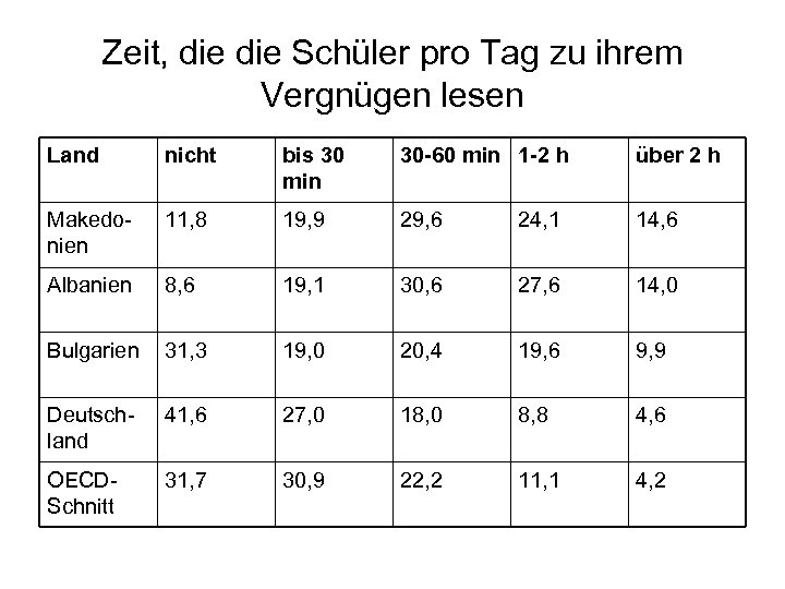 Zeit, die Schüler pro Tag zu ihrem Vergnügen lesen Land nicht bis 30 min