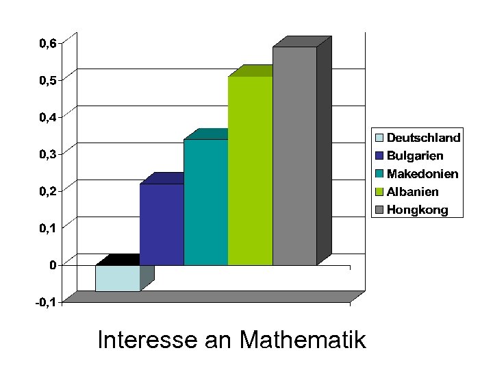 Interesse an Mathematik 