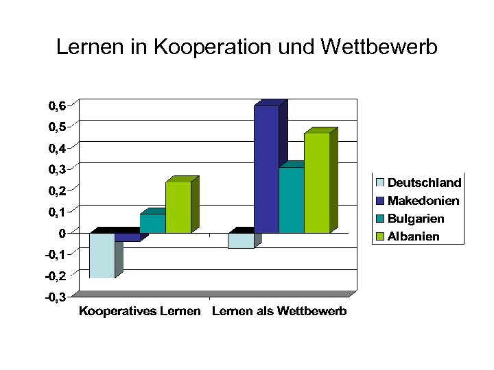 Lernen in Kooperation und Wettbewerb 