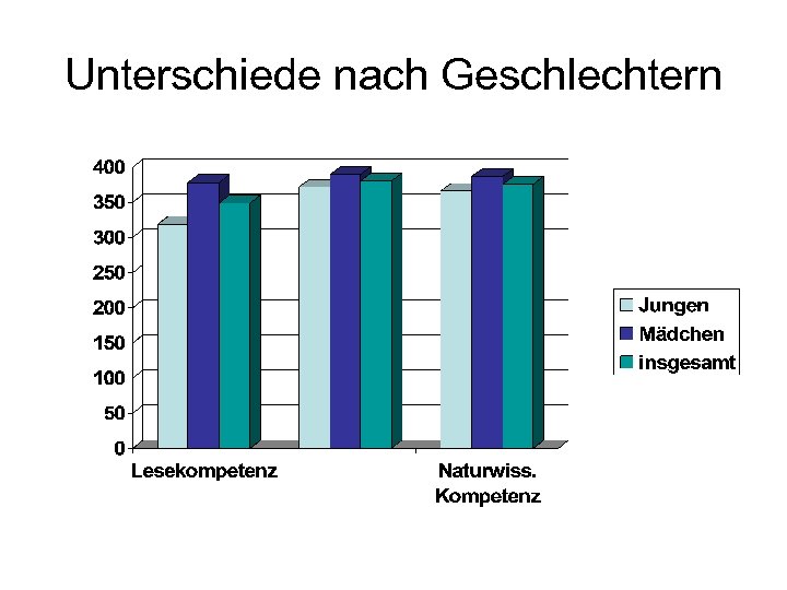 Unterschiede nach Geschlechtern 