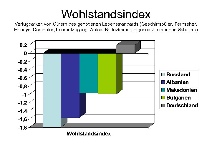 Wohlstandsindex Verfügbarkeit von Gütern des gehobenen Lebensstandards (Geschirrspüler, Fernseher, Handys, Computer, Internetzugang, Autos, Badezimmer,
