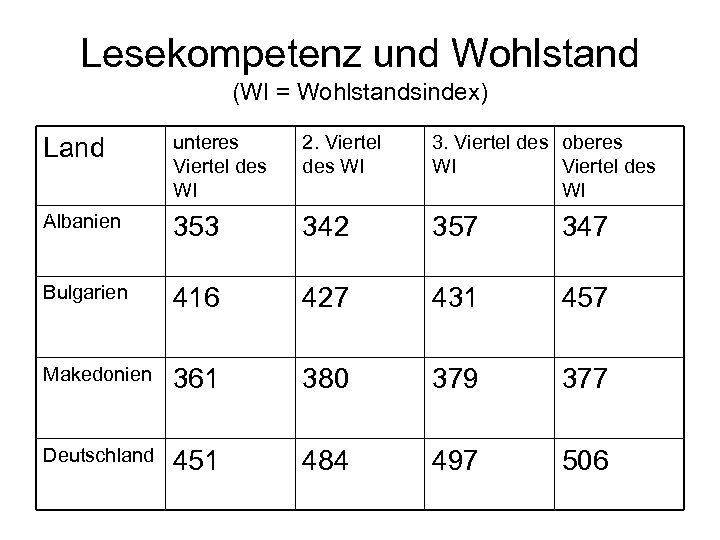 Lesekompetenz und Wohlstand (WI = Wohlstandsindex) Land unteres Viertel des WI 2. Viertel des