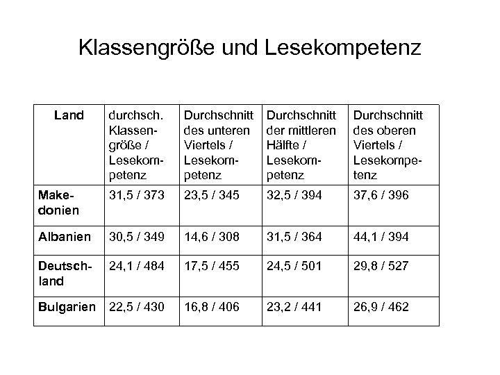 Klassengröße und Lesekompetenz Land durchsch. Klassengröße / Lesekompetenz Durchschnitt des unteren Viertels / Lesekompetenz