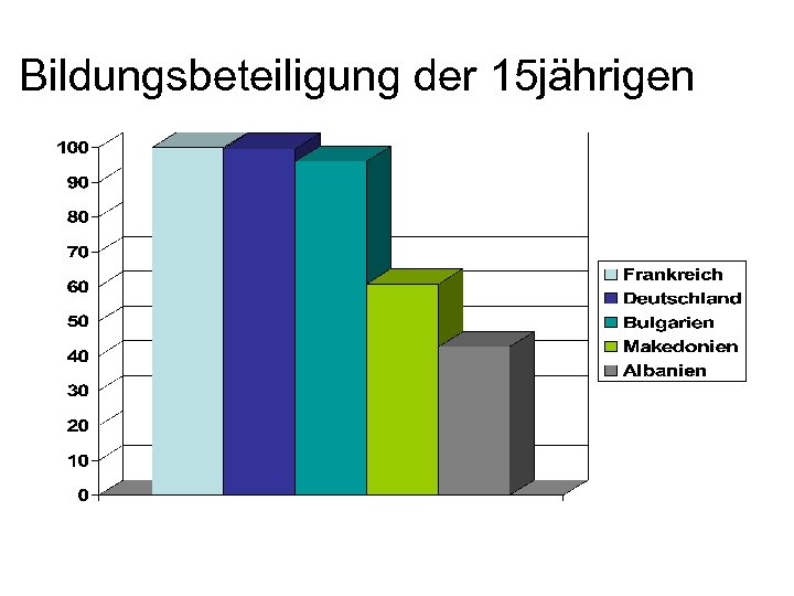 Bildungsbeteiligung der 15 jährigen 