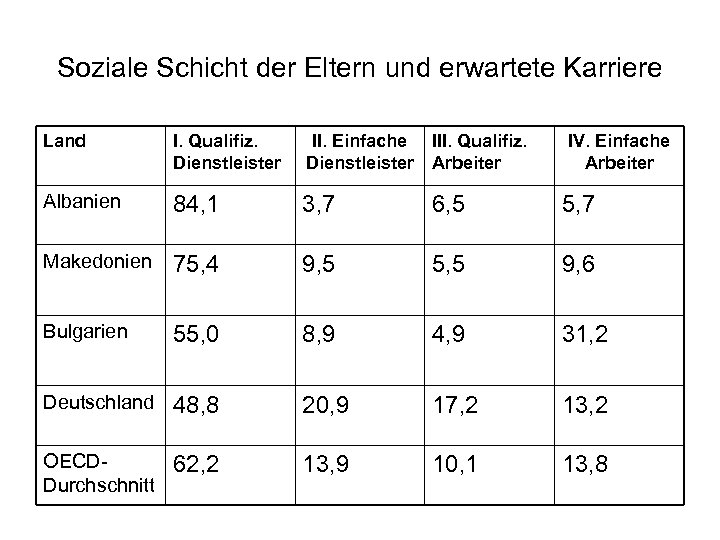 Soziale Schicht der Eltern und erwartete Karriere Land I. Qualifiz. Dienstleister II. Einfache Dienstleister