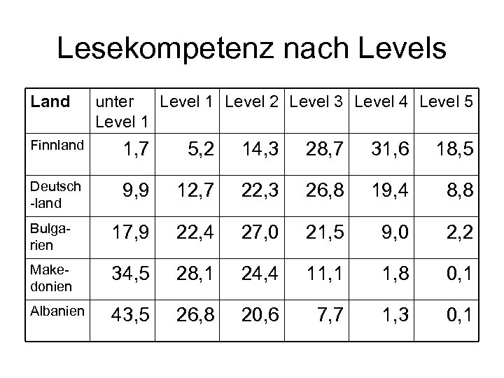 Lesekompetenz nach Levels Land unter Level 1 Level 2 Level 3 Level 4 Level