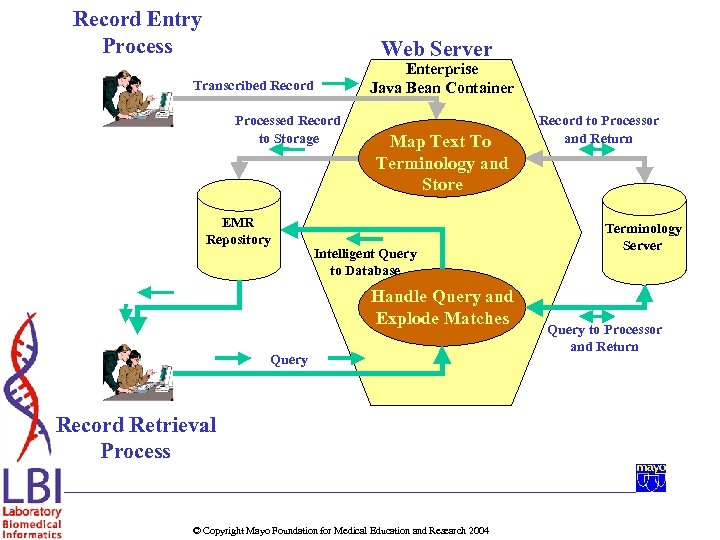 Record Entry Process Web Server Enterprise Java Bean Container Transcribed Record Processed Record to