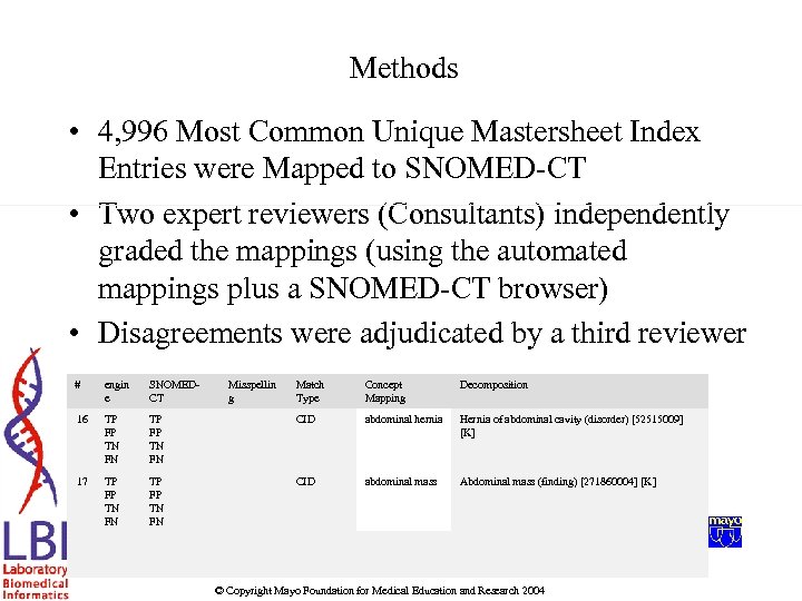 Methods • 4, 996 Most Common Unique Mastersheet Index Entries were Mapped to SNOMED-CT