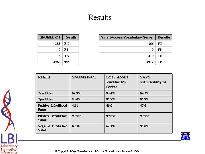Results SNOMED-CT Results Smart. Access Vocabulary Server Results 383 FN 256 FN 9 FP