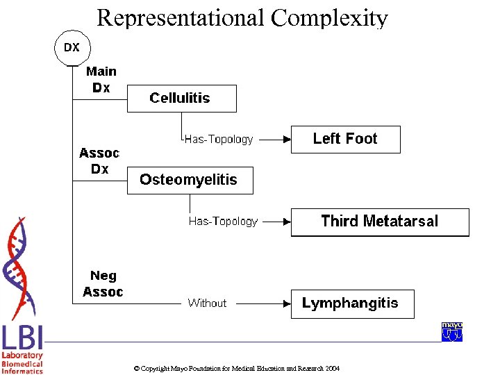 Representational Complexity © Copyright Mayo Foundation for Medical Education and Research 2004 