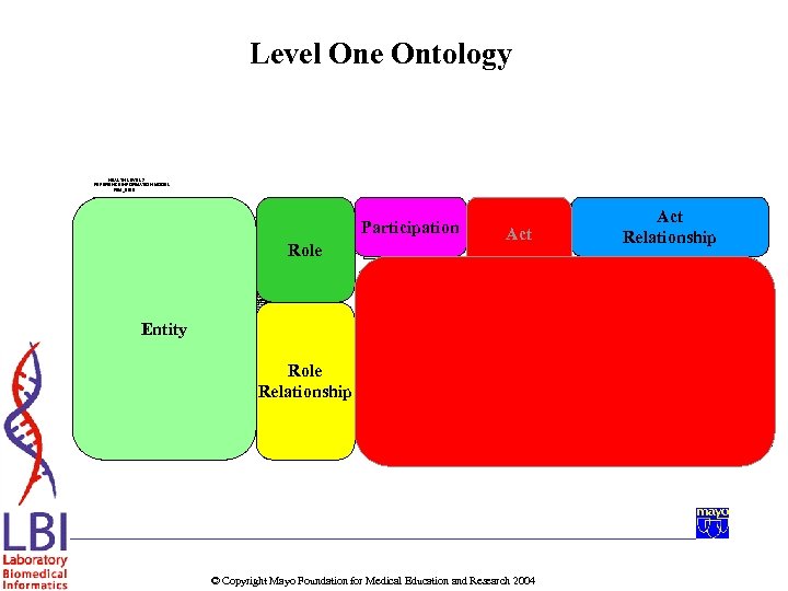 Level One Ontology HEALTH LEVEL 7 REFERENCE INFORMATION MODEL RIM_0100 released January 2001 reflects