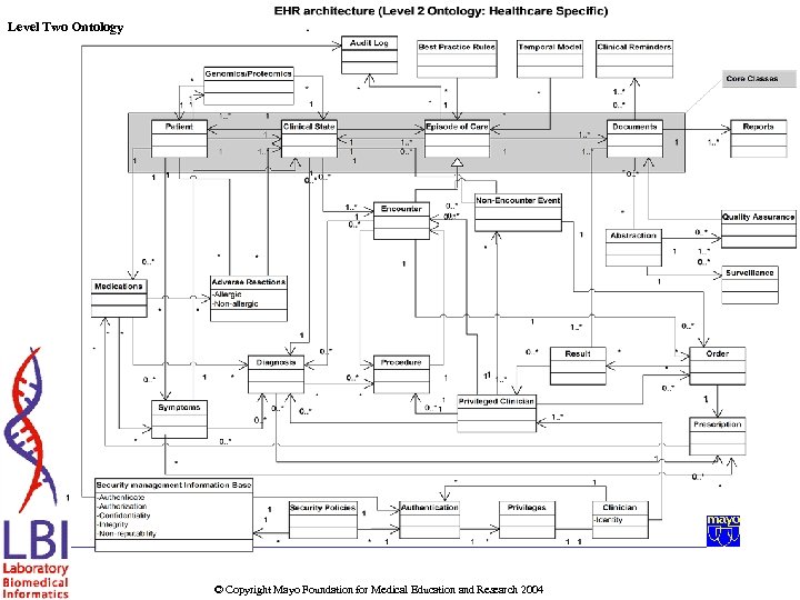 Level Two Ontology © Copyright Mayo Foundation for Medical Education and Research 2004 
