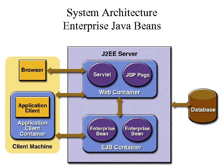 System Architecture Enterprise Java Beans © Copyright Mayo Foundation for Medical Education and Research