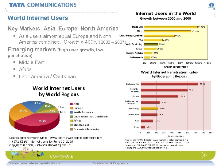 World Internet Users Key Markets: Asia, Europe, North America § Asia users almost equal