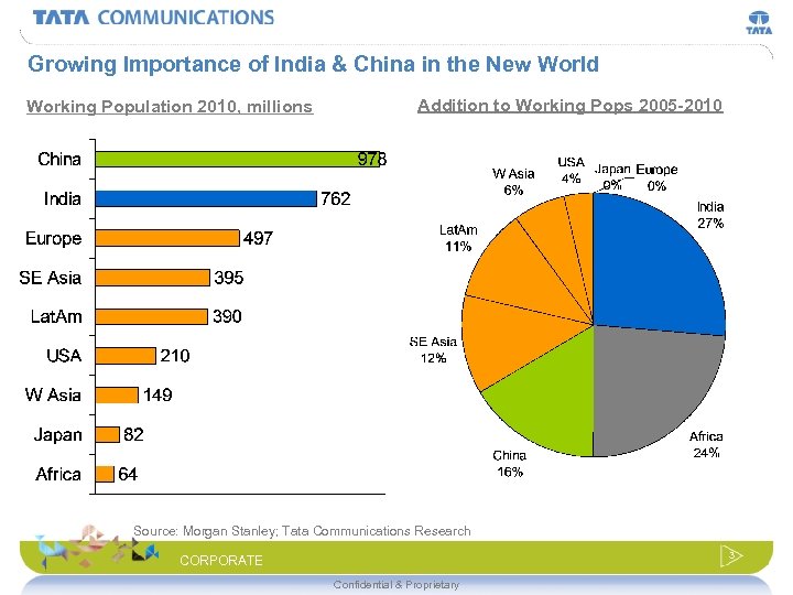 Growing Importance of India & China in the New World Working Population 2010, millions