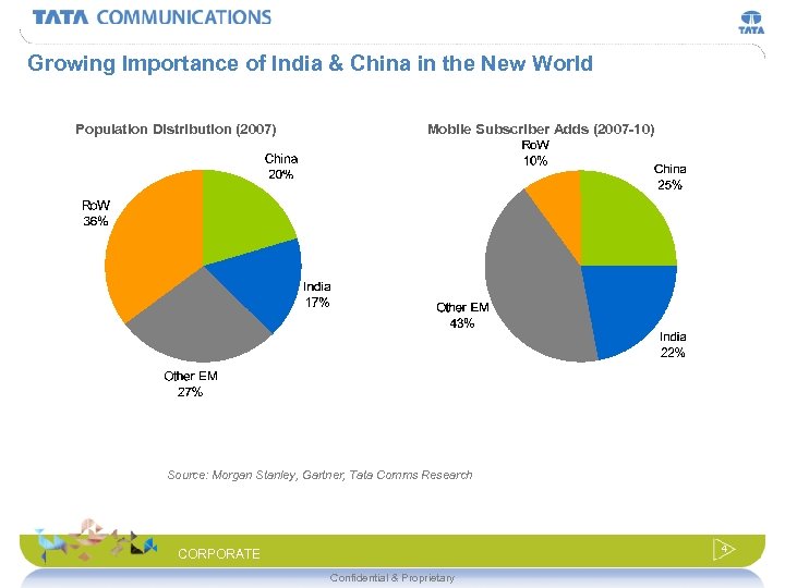 Growing Importance of India & China in the New World Population Distribution (2007) Mobile