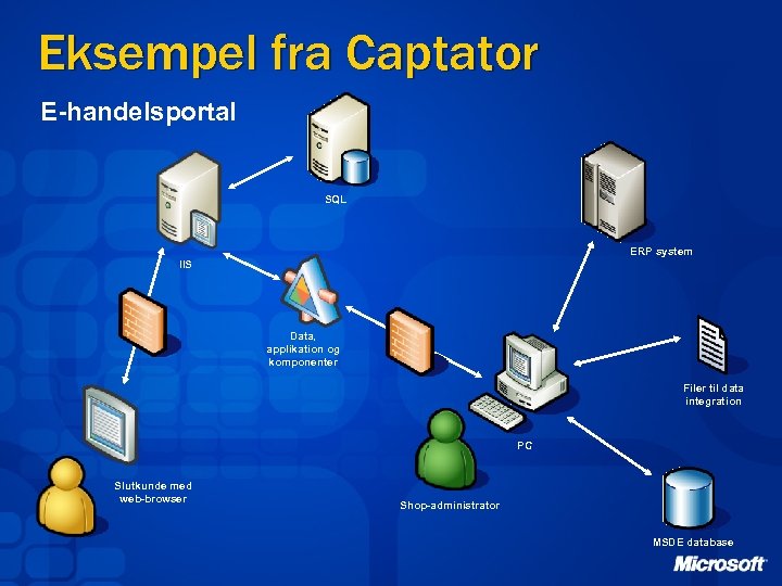 Eksempel fra Captator E-handelsportal SQL ERP system IIS Data, applikation og komponenter Filer til