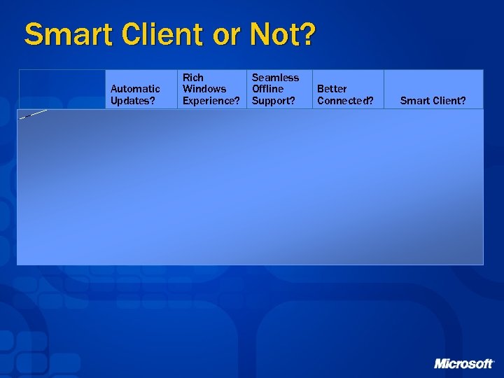 Smart Client or Not? Hotmail Automatic Updates? Yes Rich Windows Experience? No Seamless Offline