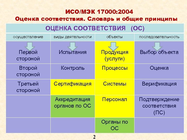 ИСО/МЭК 17000: 2004 Оценка соответствия. Словарь и общие принципы ОЦЕНКА СООТВЕТСТВИЯ (ОС) осуществление виды