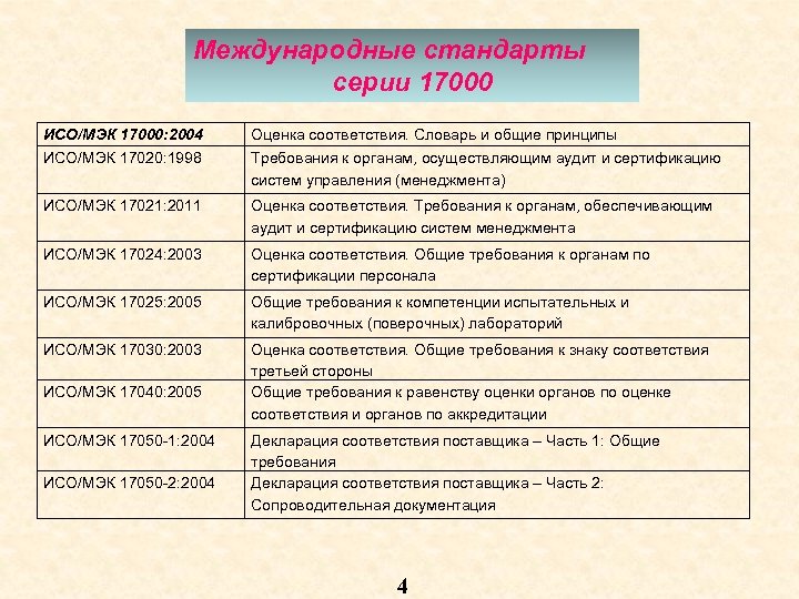 Международные стандарты серии 17000 ИСО/МЭК 17000: 2004 Оценка соответствия. Словарь и общие принципы ИСО/МЭК