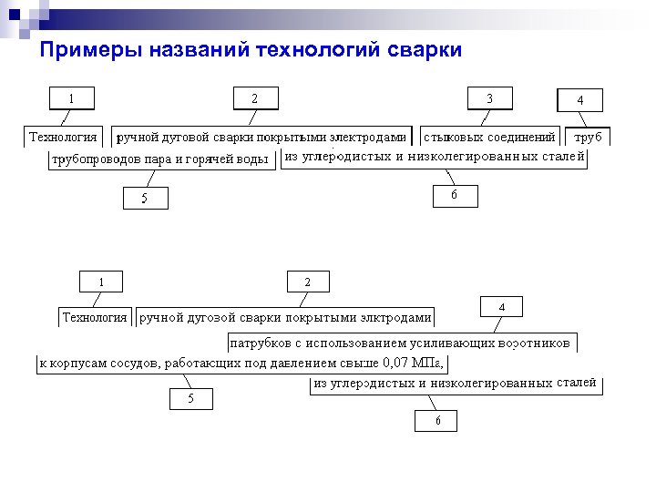 Примеры названий технологий сварки 