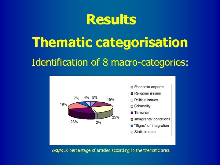 Results Thematic categorisation Identification of 8 macro-categories: Graph 3: percentage of articles according to