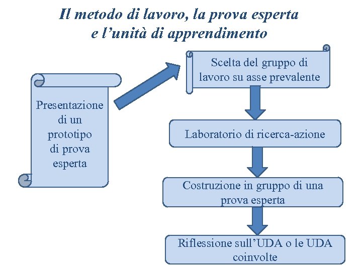 Il metodo di lavoro, la prova esperta e l’unità di apprendimento Scelta del gruppo