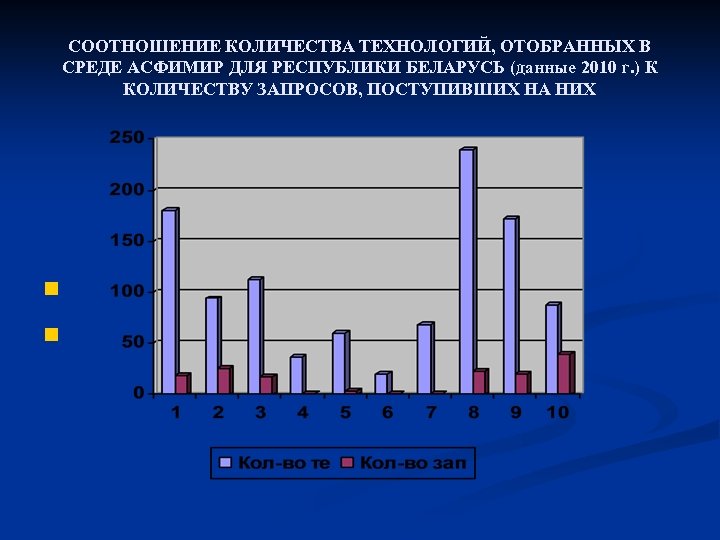 СООТНОШЕНИЕ КОЛИЧЕСТВА ТЕХНОЛОГИЙ, ОТОБРАННЫХ В СРЕДЕ АСФИМИР ДЛЯ РЕСПУБЛИКИ БЕЛАРУСЬ (данные 2010 г. )