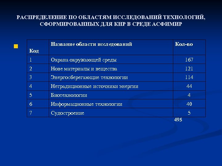 РАСПРЕДЕЛЕНИЕ ПО ОБЛАСТЯМ ИССЛЕДОВАНИЙ ТЕХНОЛОГИЙ, СФОРМИРОВАННЫХ ДЛЯ КНР В СРЕДЕ АСФИМИР n Название области