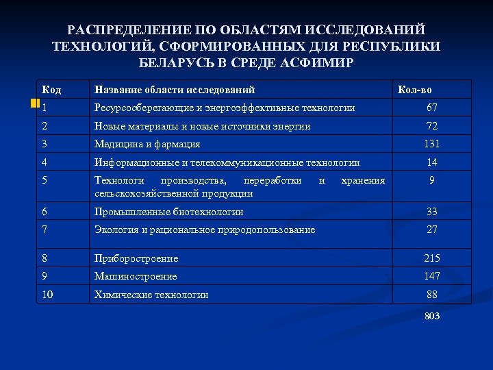 РАСПРЕДЕЛЕНИЕ ПО ОБЛАСТЯМ ИССЛЕДОВАНИЙ ТЕХНОЛОГИЙ, СФОРМИРОВАННЫХ ДЛЯ РЕСПУБЛИКИ БЕЛАРУСЬ В СРЕДЕ АСФИМИР Код n