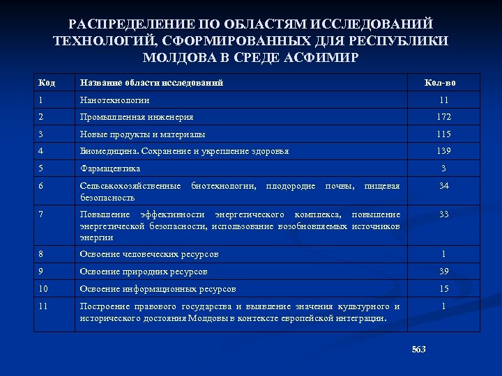 РАСПРЕДЕЛЕНИЕ ПО ОБЛАСТЯМ ИССЛЕДОВАНИЙ ТЕХНОЛОГИЙ, СФОРМИРОВАННЫХ ДЛЯ РЕСПУБЛИКИ МОЛДОВА В СРЕДЕ АСФИМИР Код Название