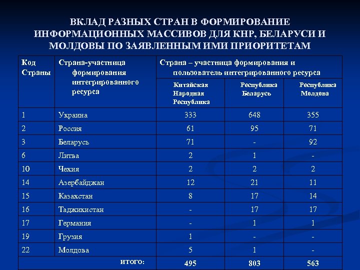 Сферы развития стран. Приоритеты в коде. Депозиты других стран информация. Сформировать информационный массив. МАБС страны участники.