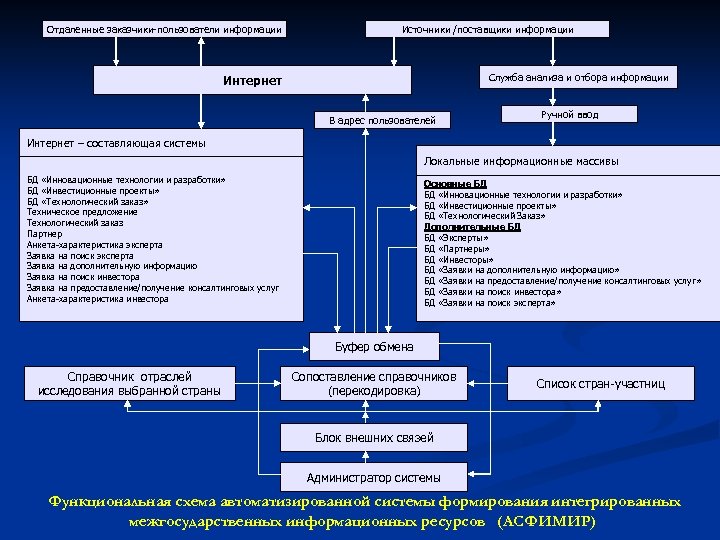 Отдаленные заказчики-пользователи информации Источники /поставщики информации Служба анализа и отбора информации Интернет В адрес