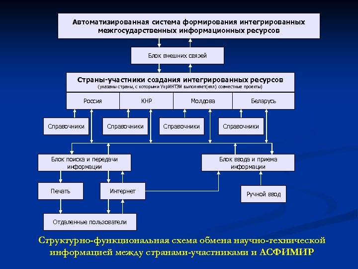 Комплексный ресурс. Формирование комплексной информационной системы. Развитие подсистемы управления информационными ресурсами. Основные информационные ресурсы АСУ. Формирование блока ресурсов.