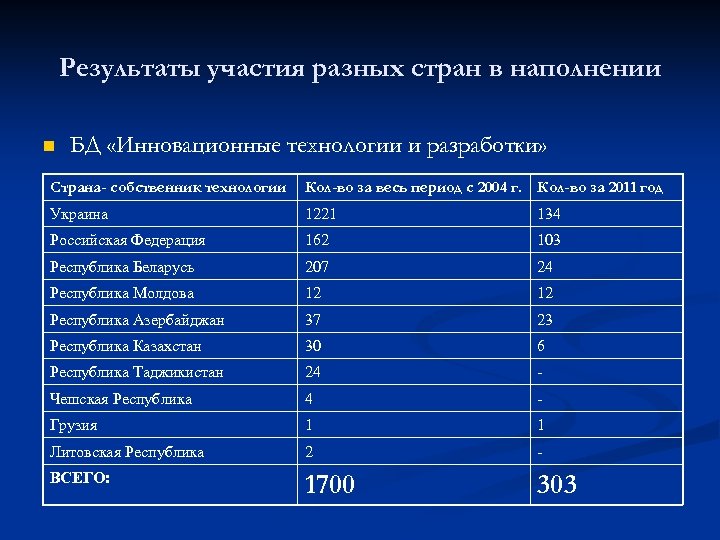Результаты участия разных стран в наполнении n БД «Инновационные технологии и разработки» Страна- собственник