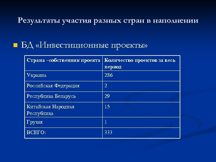 Результаты участия разных стран в наполнении n БД «Инвестиционные проекты» Страна –собственник проекта Количество