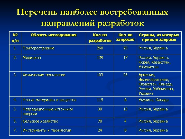 Перечень наиболее востребованных направлений разработок № п/п Область исследования Кол-во разработок Кол-во запросов Страны,