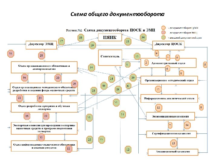 Схема общего документооборота 